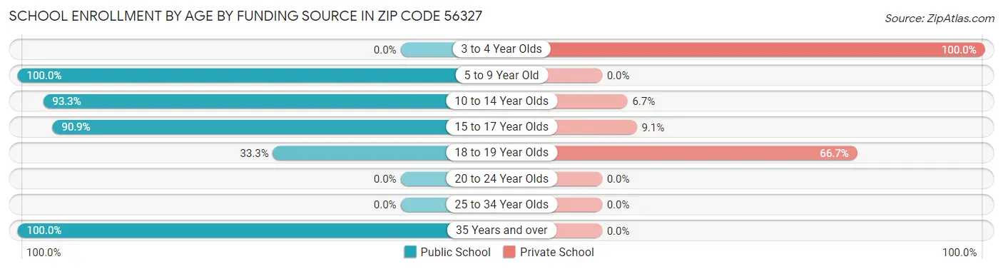 School Enrollment by Age by Funding Source in Zip Code 56327
