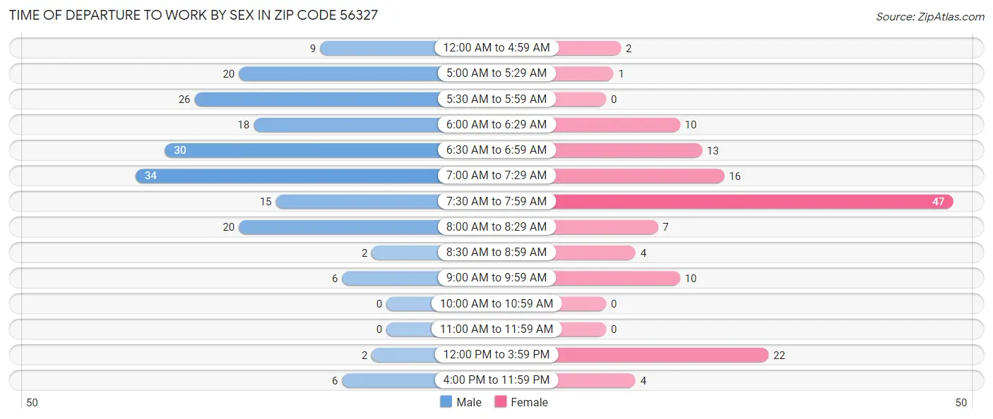 Time of Departure to Work by Sex in Zip Code 56327