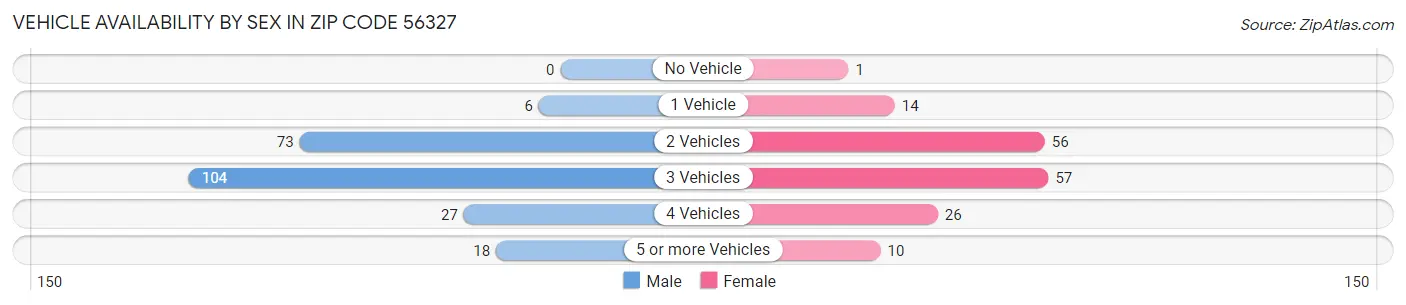 Vehicle Availability by Sex in Zip Code 56327