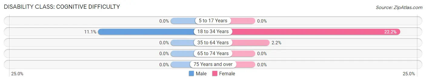 Disability in Zip Code 56328: <span>Cognitive Difficulty</span>