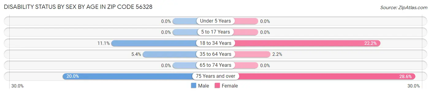 Disability Status by Sex by Age in Zip Code 56328