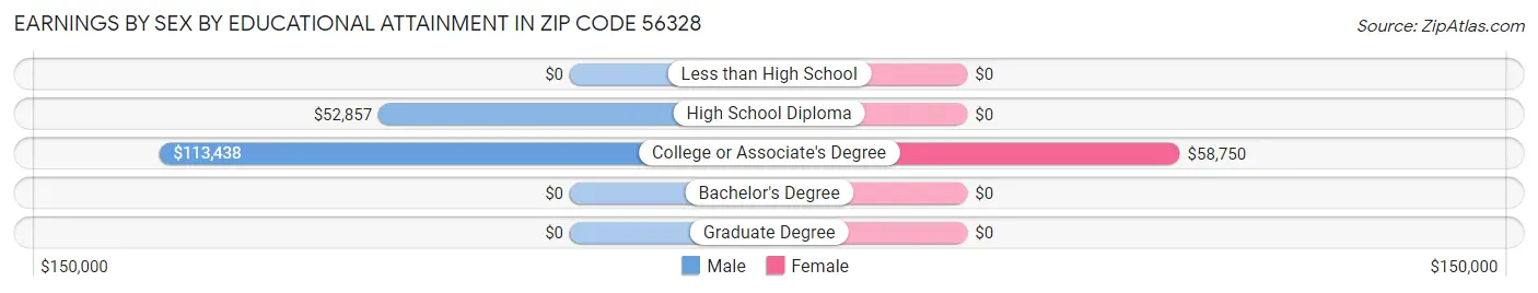 Earnings by Sex by Educational Attainment in Zip Code 56328