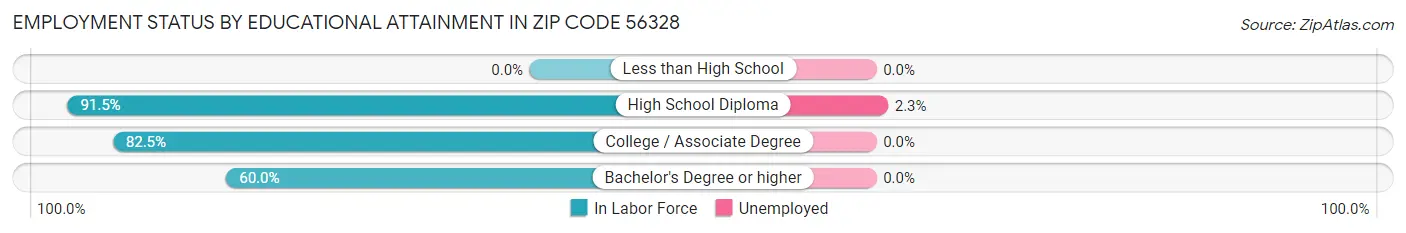 Employment Status by Educational Attainment in Zip Code 56328