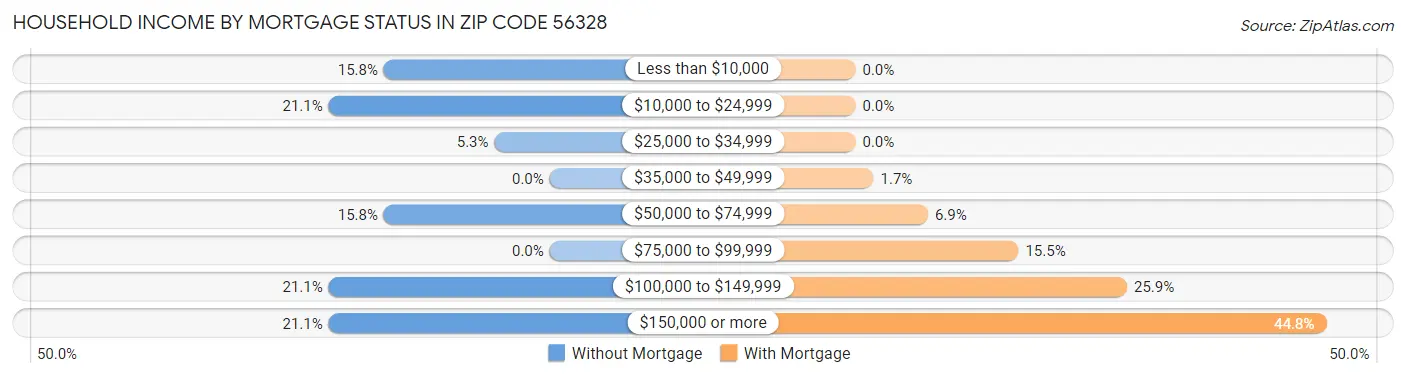 Household Income by Mortgage Status in Zip Code 56328