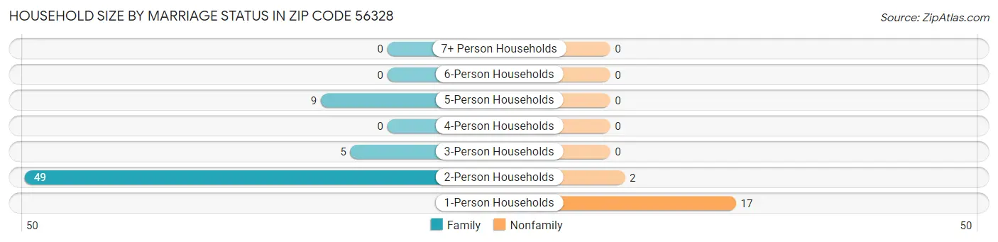 Household Size by Marriage Status in Zip Code 56328