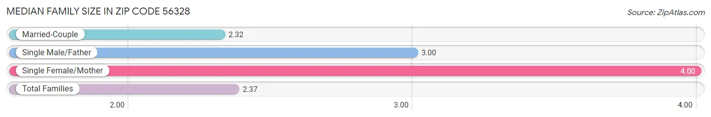 Median Family Size in Zip Code 56328