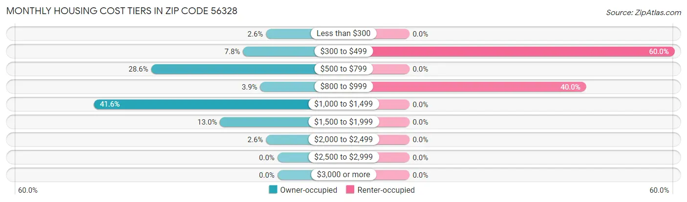 Monthly Housing Cost Tiers in Zip Code 56328