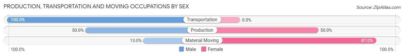 Production, Transportation and Moving Occupations by Sex in Zip Code 56328