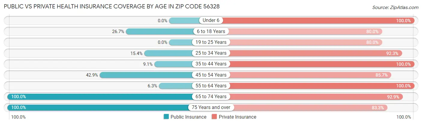 Public vs Private Health Insurance Coverage by Age in Zip Code 56328