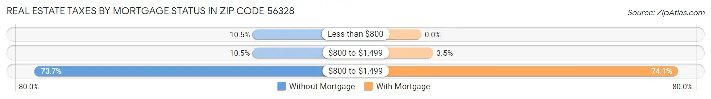 Real Estate Taxes by Mortgage Status in Zip Code 56328