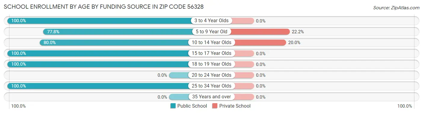 School Enrollment by Age by Funding Source in Zip Code 56328