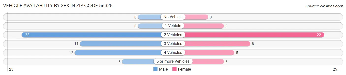 Vehicle Availability by Sex in Zip Code 56328