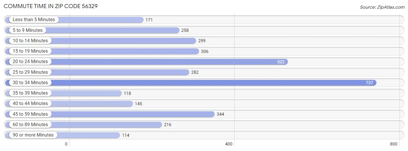 Commute Time in Zip Code 56329