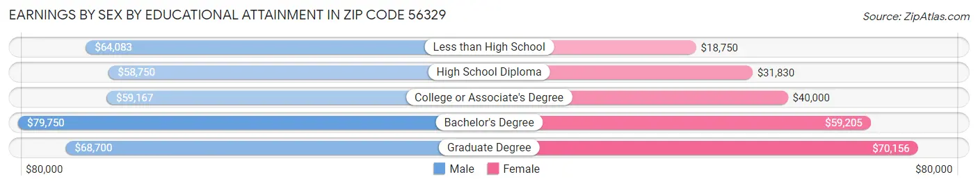 Earnings by Sex by Educational Attainment in Zip Code 56329