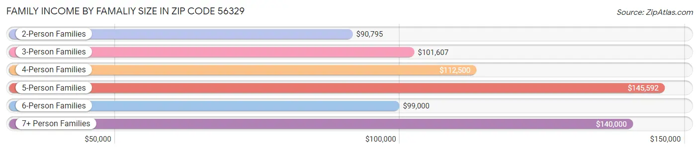 Family Income by Famaliy Size in Zip Code 56329