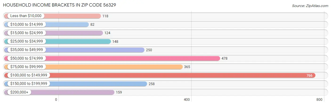 Household Income Brackets in Zip Code 56329