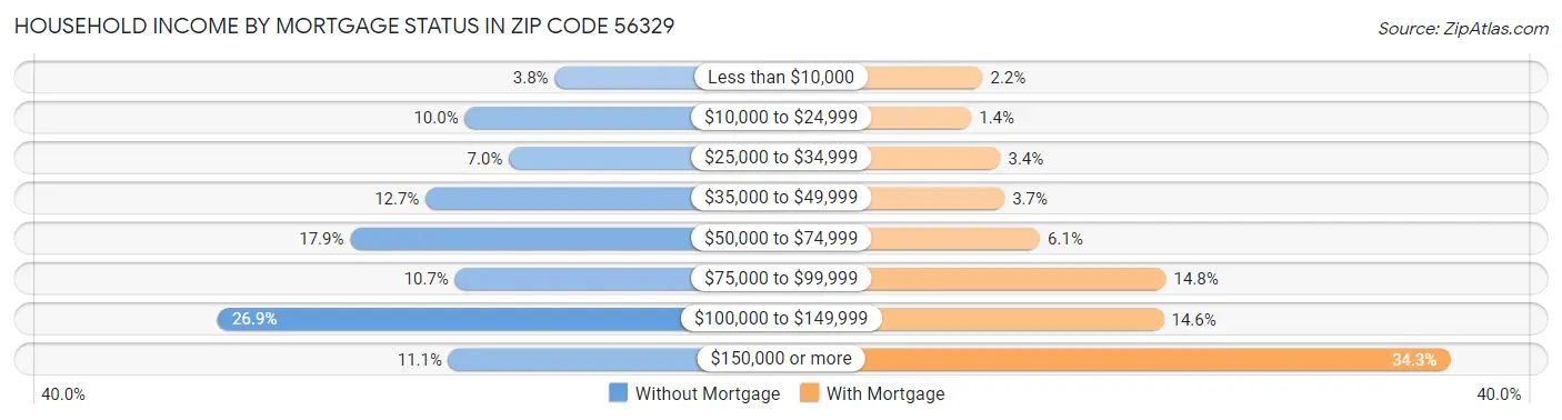 Household Income by Mortgage Status in Zip Code 56329
