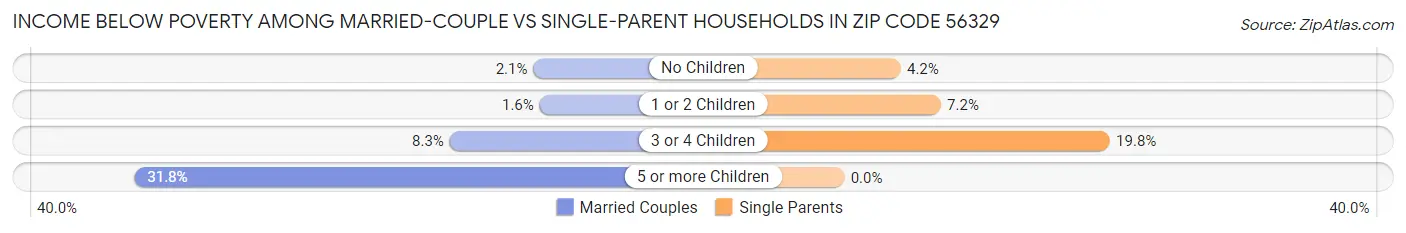 Income Below Poverty Among Married-Couple vs Single-Parent Households in Zip Code 56329