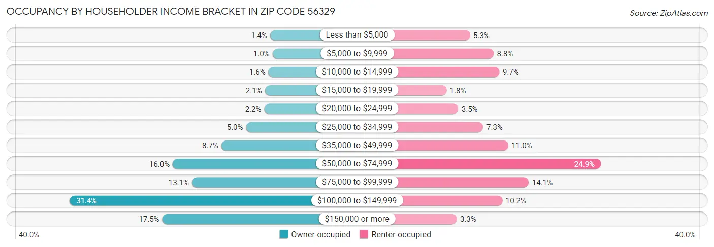 Occupancy by Householder Income Bracket in Zip Code 56329