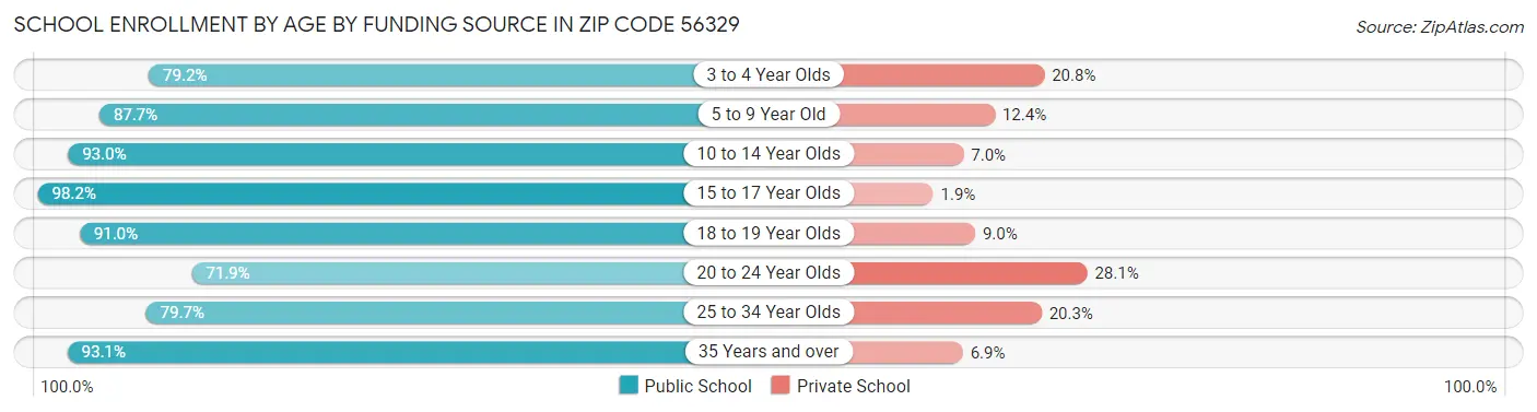 School Enrollment by Age by Funding Source in Zip Code 56329