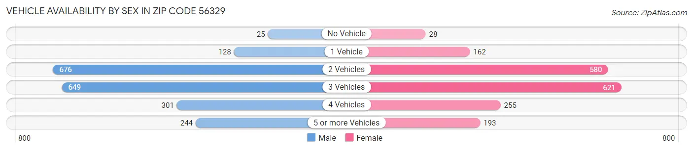 Vehicle Availability by Sex in Zip Code 56329