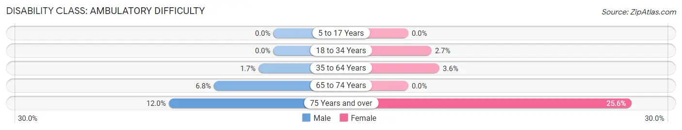 Disability in Zip Code 56330: <span>Ambulatory Difficulty</span>