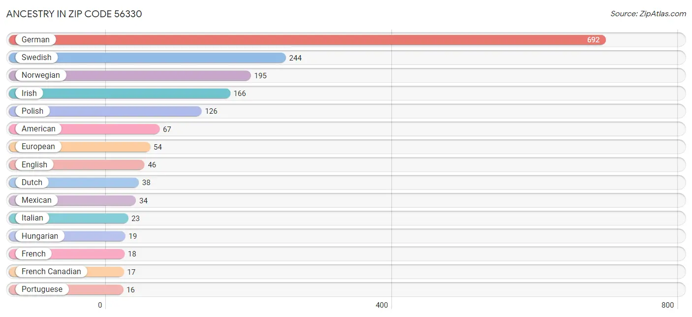 Ancestry in Zip Code 56330