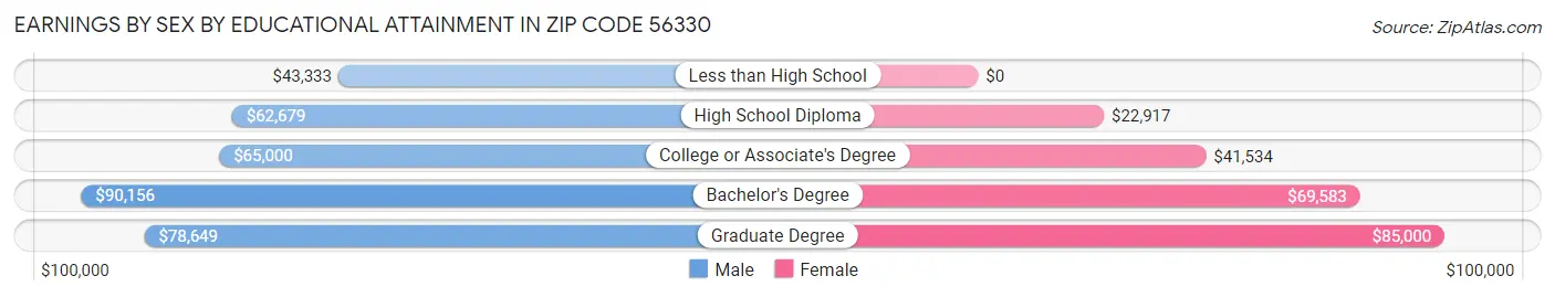 Earnings by Sex by Educational Attainment in Zip Code 56330