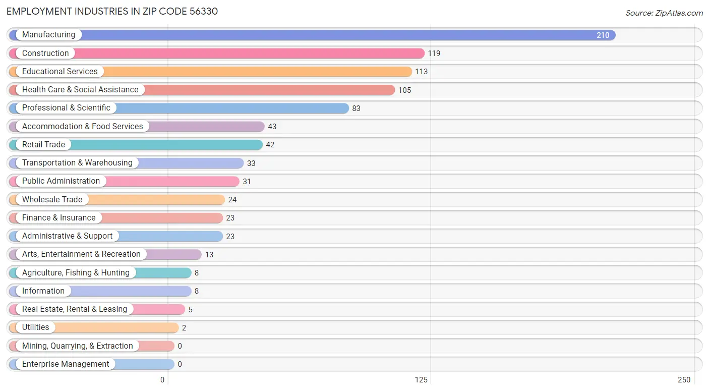 Employment Industries in Zip Code 56330