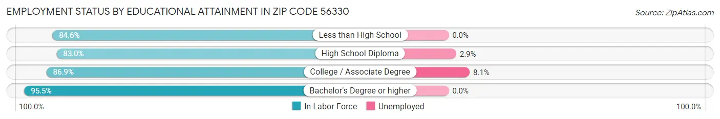 Employment Status by Educational Attainment in Zip Code 56330