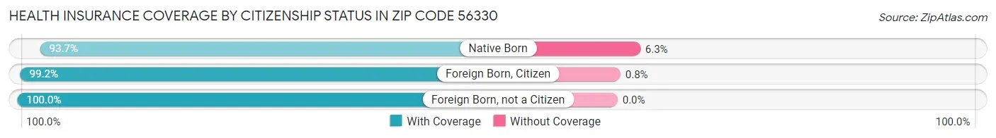 Health Insurance Coverage by Citizenship Status in Zip Code 56330