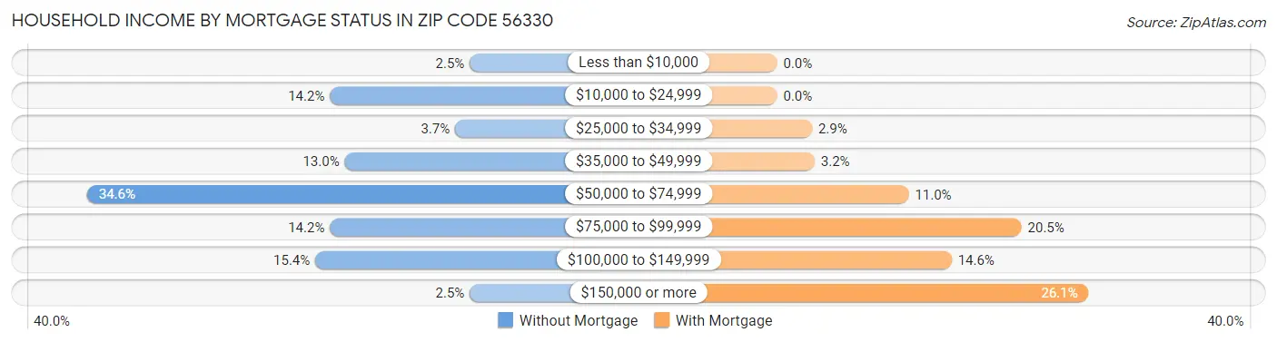 Household Income by Mortgage Status in Zip Code 56330