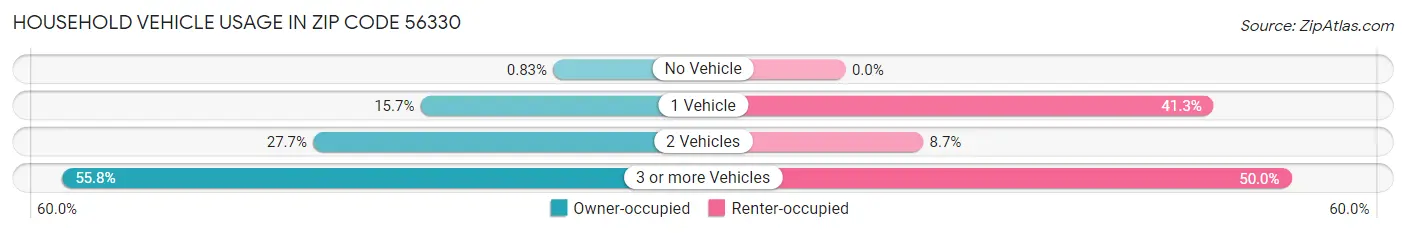 Household Vehicle Usage in Zip Code 56330