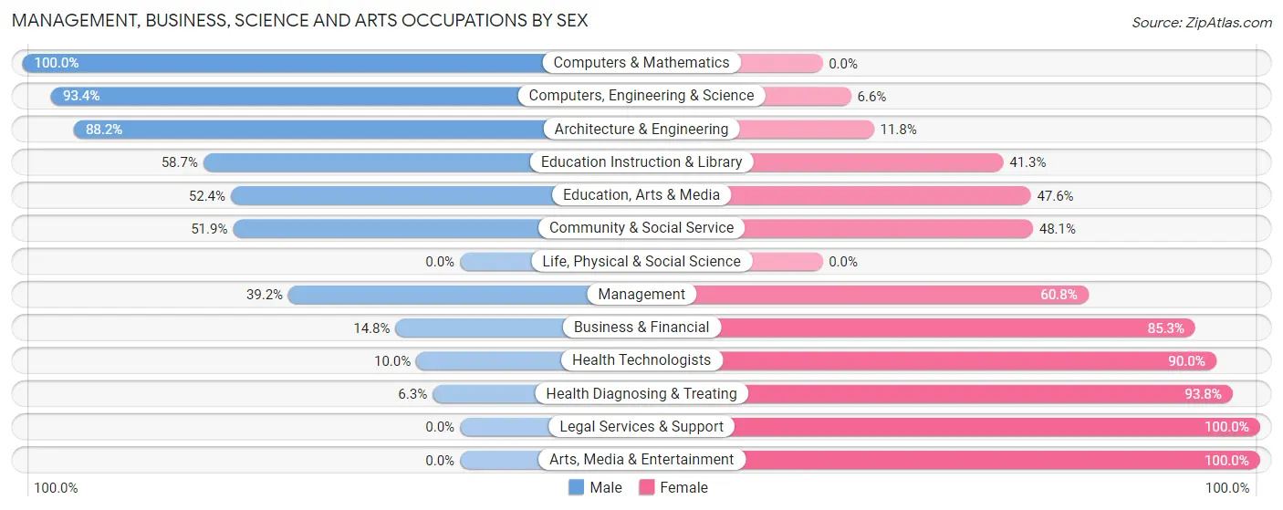 Management, Business, Science and Arts Occupations by Sex in Zip Code 56330