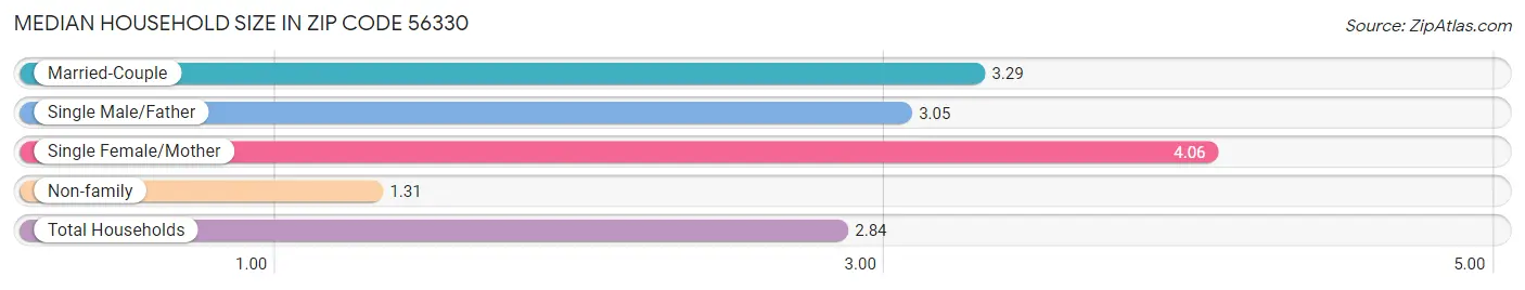 Median Household Size in Zip Code 56330