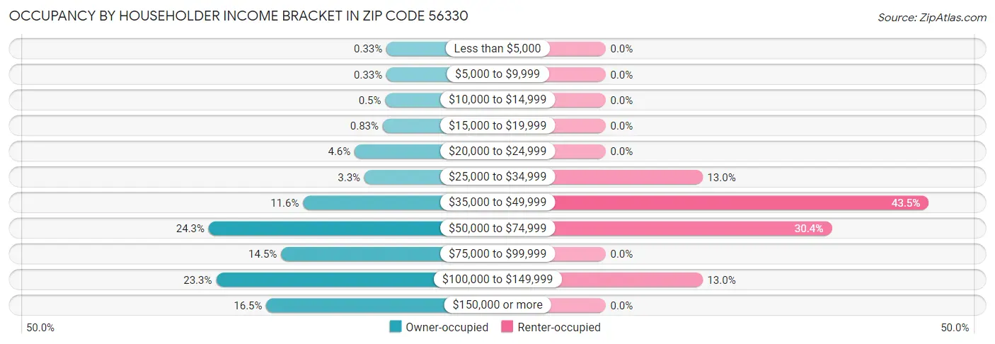 Occupancy by Householder Income Bracket in Zip Code 56330