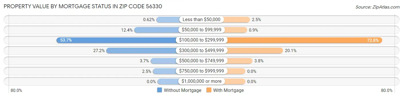 Property Value by Mortgage Status in Zip Code 56330