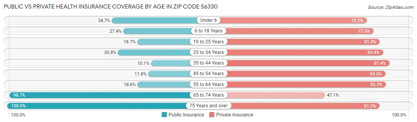 Public vs Private Health Insurance Coverage by Age in Zip Code 56330