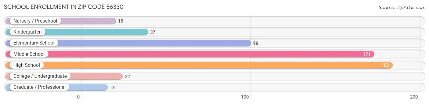 School Enrollment in Zip Code 56330