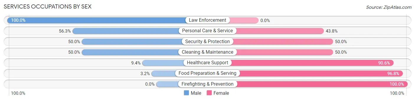 Services Occupations by Sex in Zip Code 56330