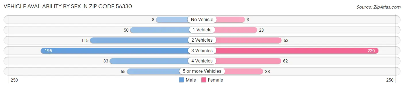 Vehicle Availability by Sex in Zip Code 56330