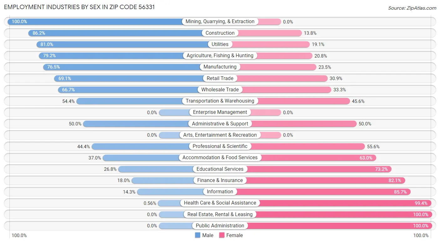 Employment Industries by Sex in Zip Code 56331