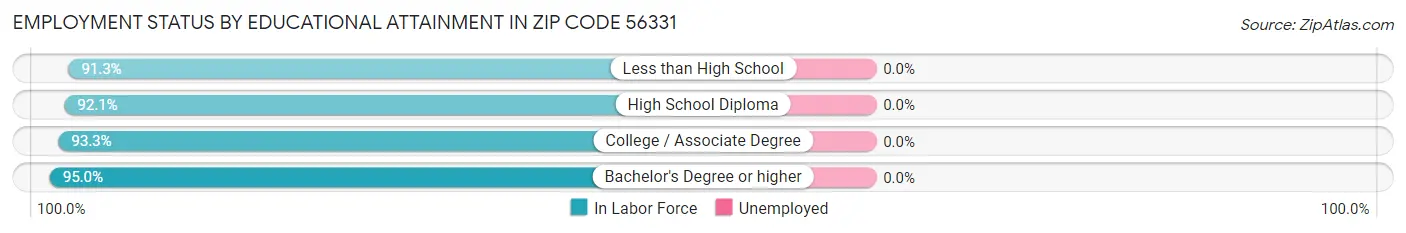 Employment Status by Educational Attainment in Zip Code 56331