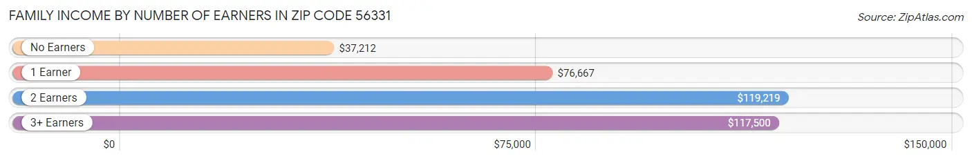 Family Income by Number of Earners in Zip Code 56331