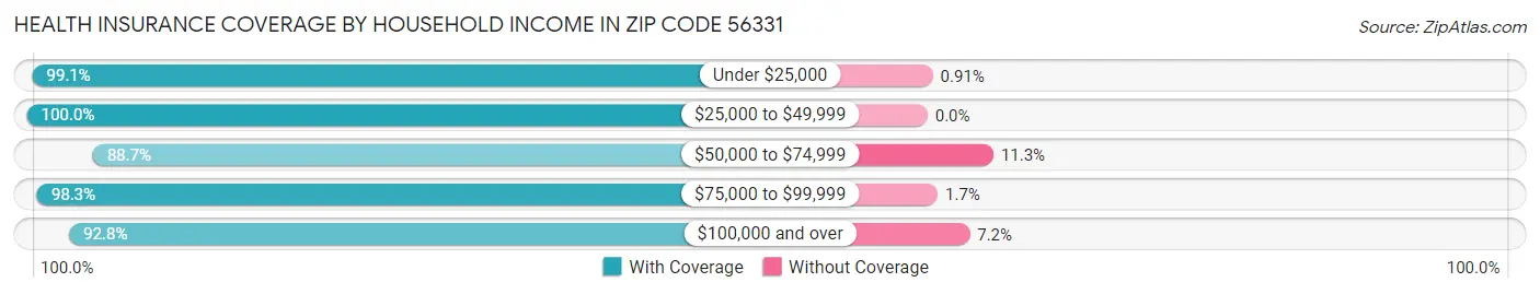 Health Insurance Coverage by Household Income in Zip Code 56331