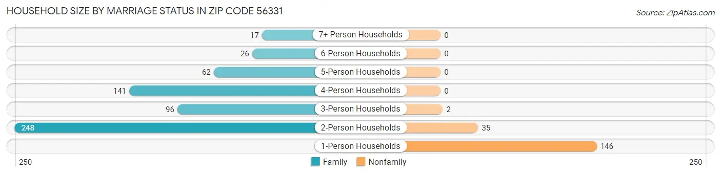 Household Size by Marriage Status in Zip Code 56331