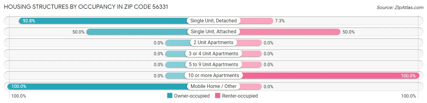 Housing Structures by Occupancy in Zip Code 56331