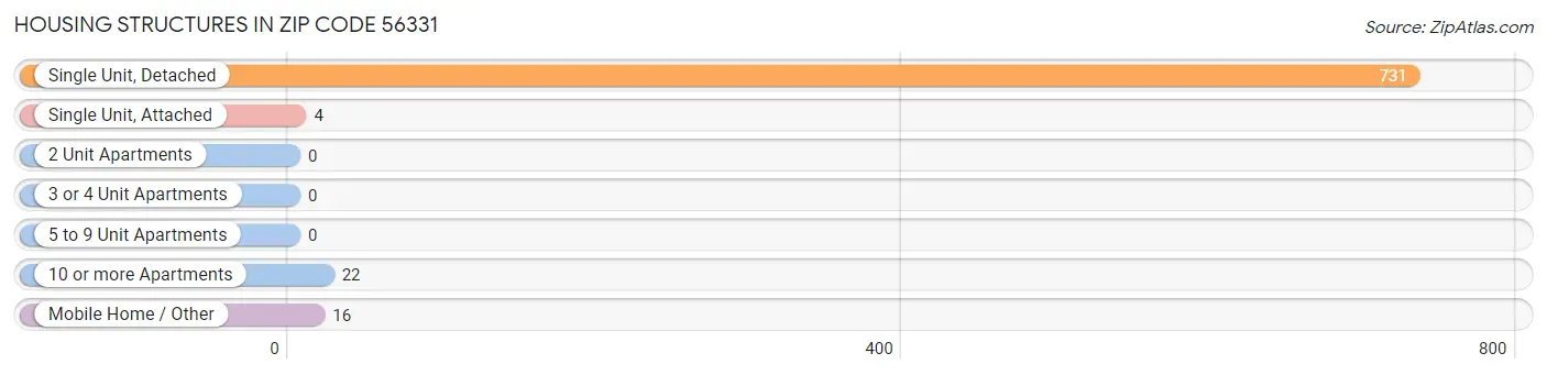 Housing Structures in Zip Code 56331
