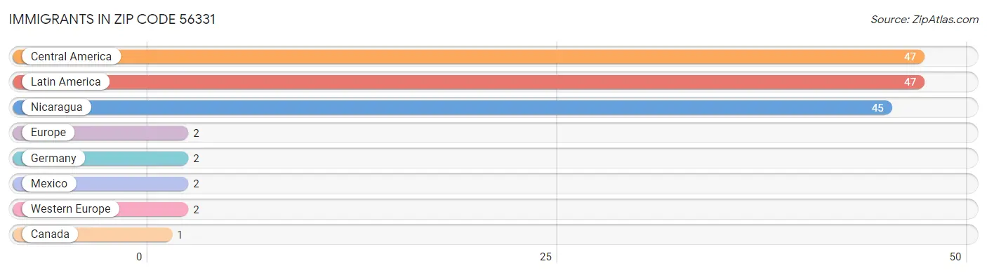 Immigrants in Zip Code 56331