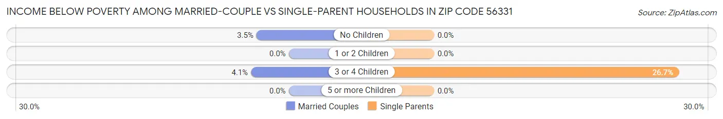 Income Below Poverty Among Married-Couple vs Single-Parent Households in Zip Code 56331